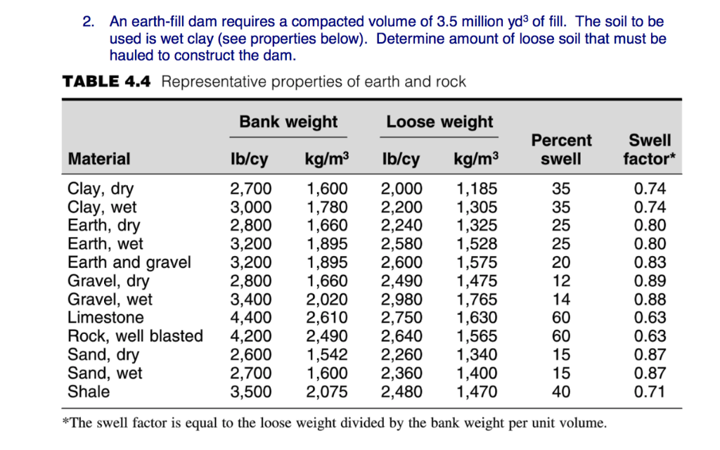 Solved 2. An earthfill dam requires a compacted volume of