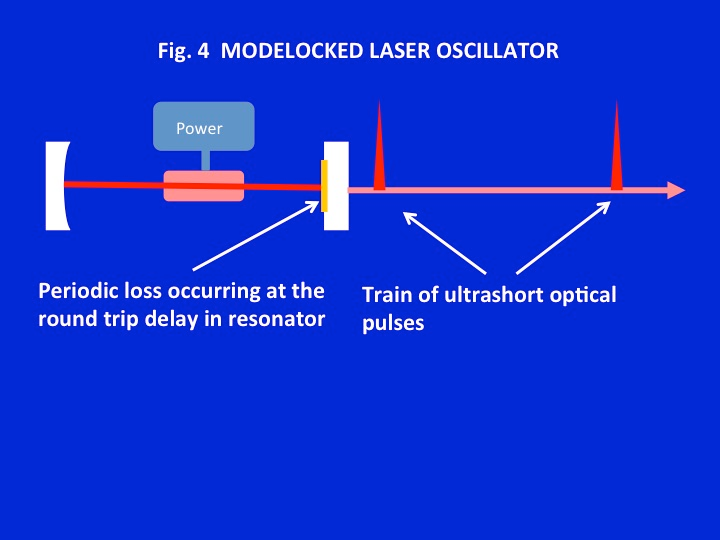 Fig. 4 Illustrates A Mode-locked Laser | Chegg.com