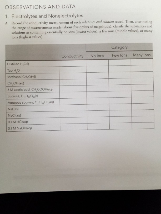 Solved OBSERVATIONS AND DATA Electrolytes and