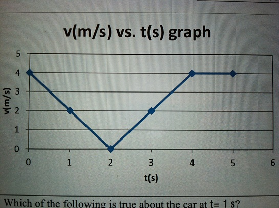 Solved A car's velocity vs. time graph is shown below. The + | Chegg.com