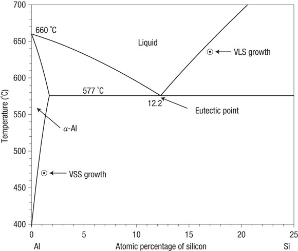 Solved Consider the Al- 12.2% Si diagram (You might want to | Chegg.com