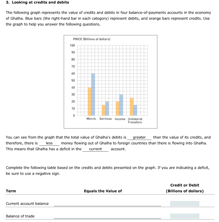 Solved Looking at credits and debits the following graph | Chegg.com