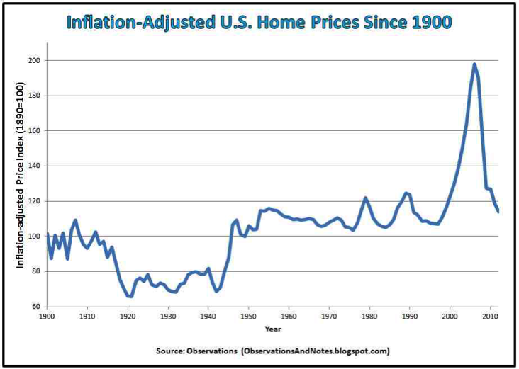 Solved Below is a graph of home price since 1900 to 2010. | Chegg.com