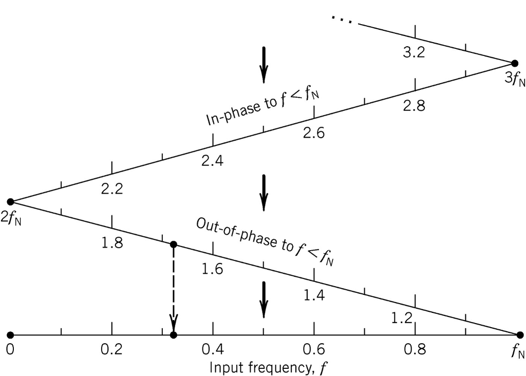 Determine the alias frequency (or frequencies) that