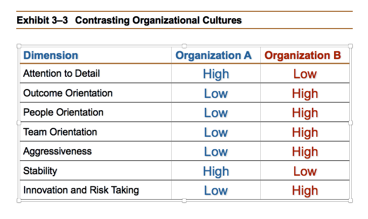 Solved Organization A Organization B | Chegg.com