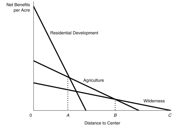Solved Consider the “Bid-Rent” functions in the figure | Chegg.com