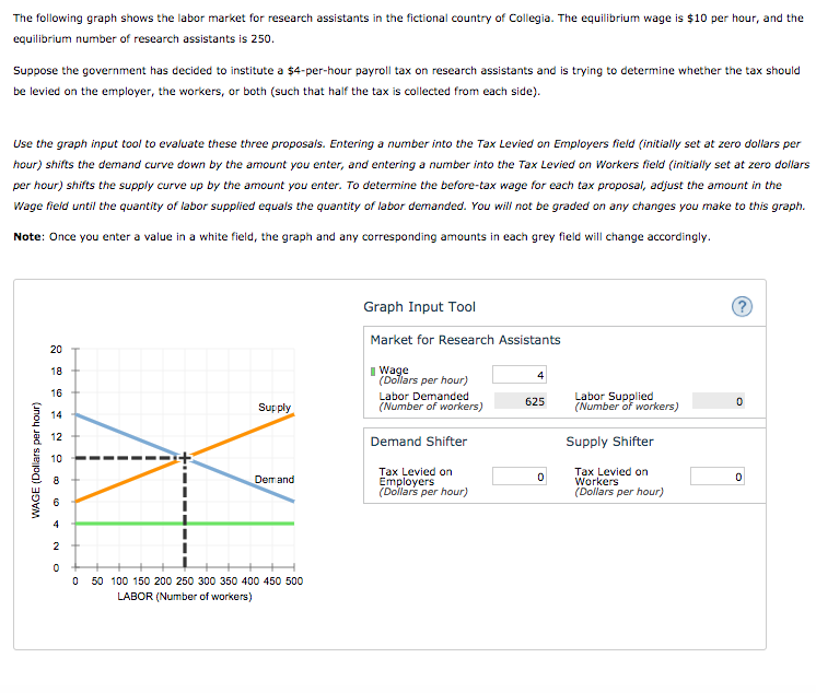 Solved The Following Graph Shows The Labor Market For Chegg