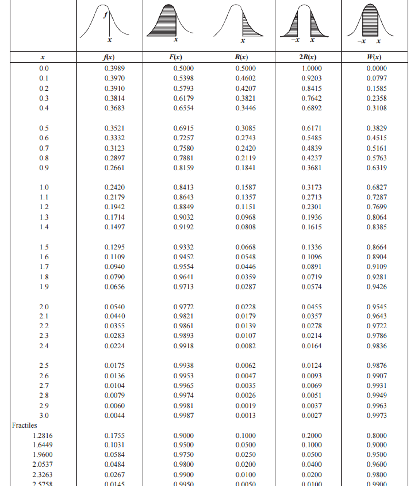 Table of deals standard deviation