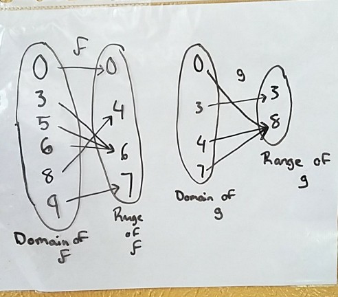 Solved find the domain and range of the composition g of f. | Chegg.com