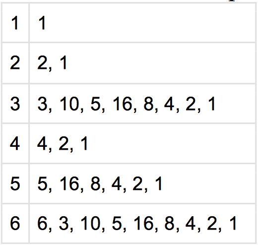 Solved The Problem You remember the Collatz sequence, | Chegg.com