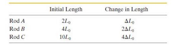 Solved: The Table Gives The Initial Lengths Of Three Rods | Chegg.com