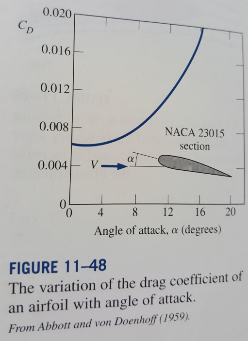 How To Determine Drag Coefficient Experimentally