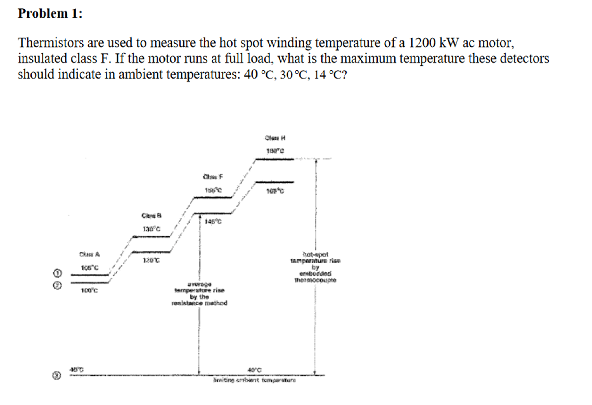 Thermistors are used to measure the hot spot winding