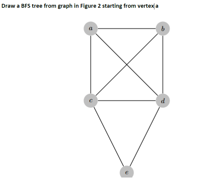 Solved Draw a BFS tree from graph in Figure 2 starting from | Chegg.com