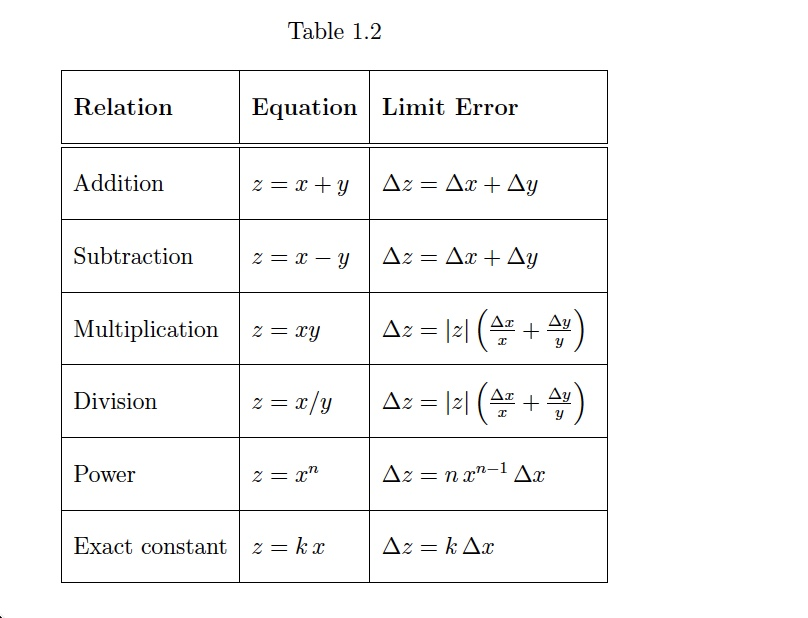 Solved Table 1.2 Relation Equation Limit Error Addition