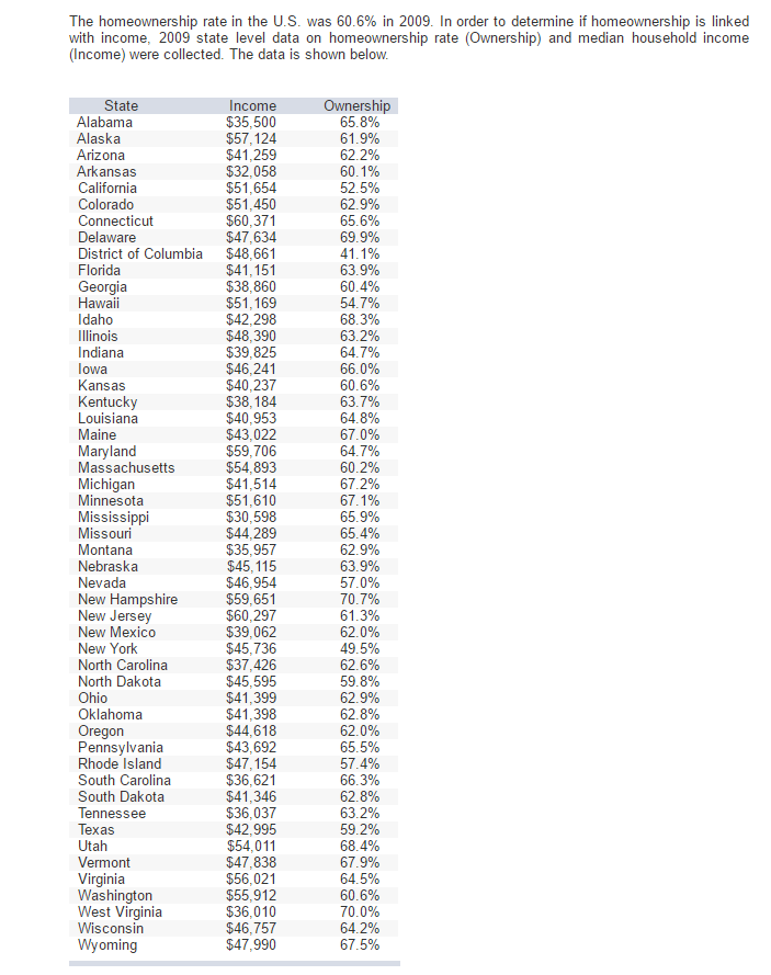 solved-the-homeownership-rate-in-the-us-was-60-6-in-2009-chegg