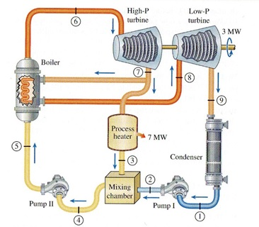 Consider a cogeneration power plant that is modified | Chegg.com