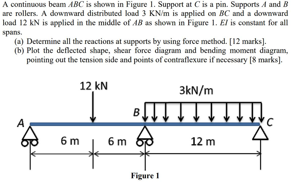 Solved A continuous beam ABC is shown in Figure 1. Support | Chegg.com