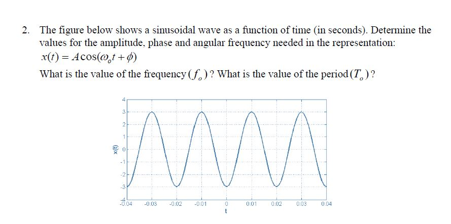 Solved The figure below shows a sinusoidal wave as a | Chegg.com