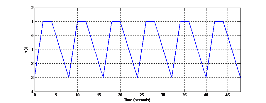 solved-figure-7-below-shows-one-cycle-of-a-periodic-chegg