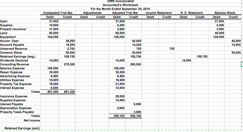 Solved GWS Incorporated Accountant's Worksheet For the Month | Chegg.com