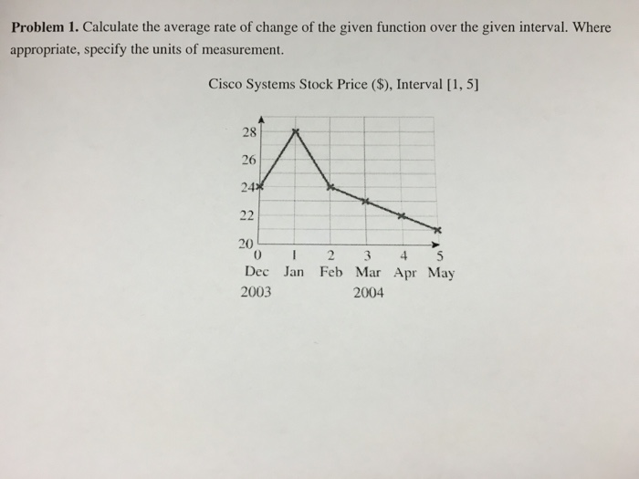 solved-calculate-the-average-rate-of-change-of-the-given-chegg