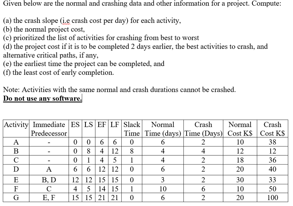 Solved Given below are the normal and crashing data and