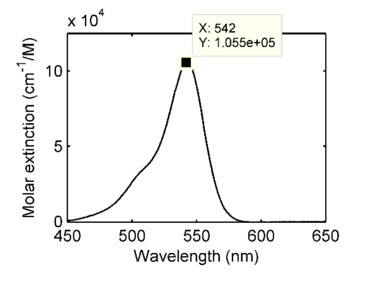 Solved The Graph Below Describes The Molar Extinction | Chegg.com