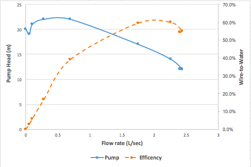 Solved Using the pump curve , plot the theoretical pump | Chegg.com