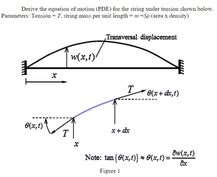 Solved Derive the equation of motion (PDE) for the string | Chegg.com