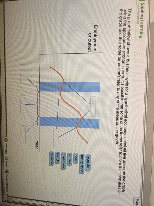 Solved The graph below shows a business cycle for a