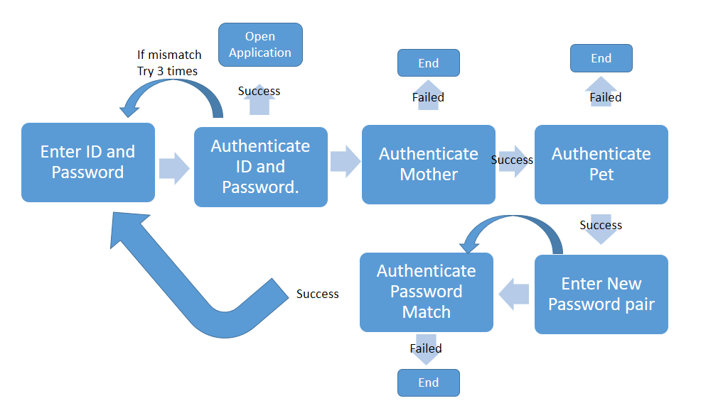 Solved Visual Basic Build A Login Screen Which Will Be Chegg