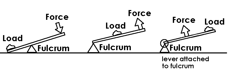 Solved Force Force Force Load Load d Fulcrum Anlerum Load | Chegg.com