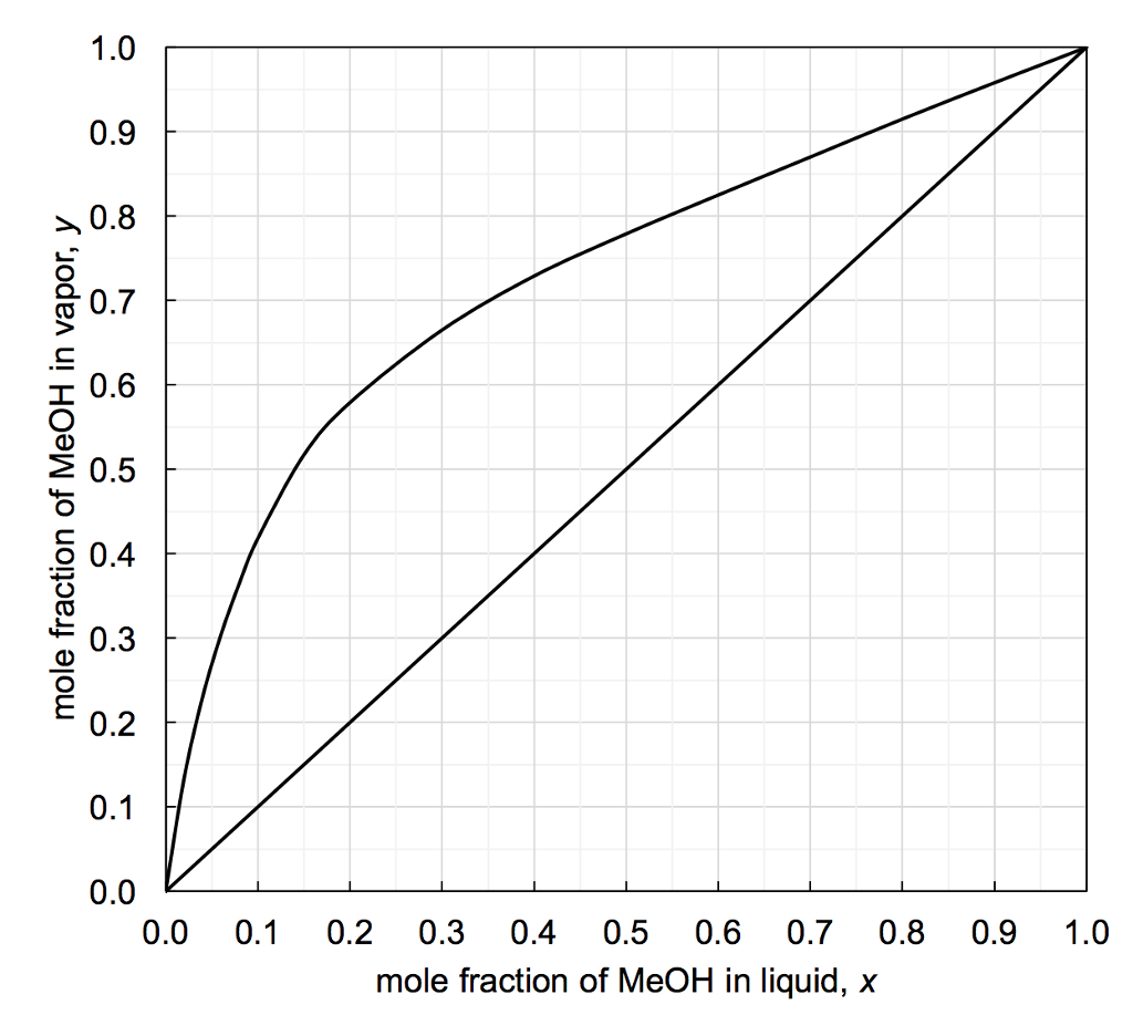 A binary mixture of methanol and water is distilled | Chegg.com