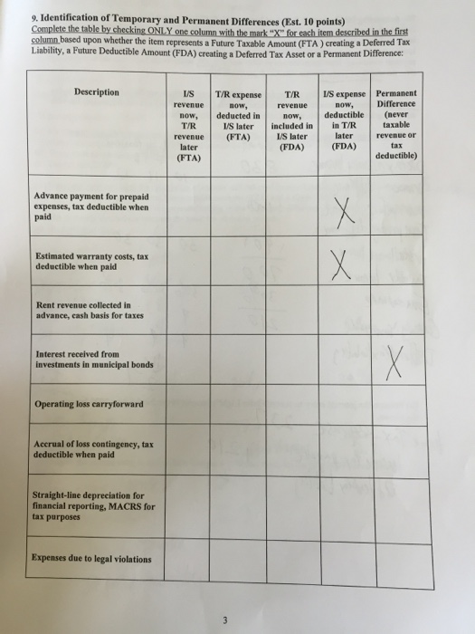 Solved Identification of Temporary and Permanent Differences | Chegg.com