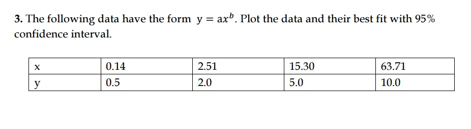 The Following Data Have The Form Y = Ax^b. Plot The | Chegg.com