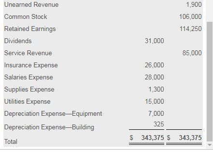 Solved Requirement 2. Prepare a post-closing trial balance. | Chegg.com