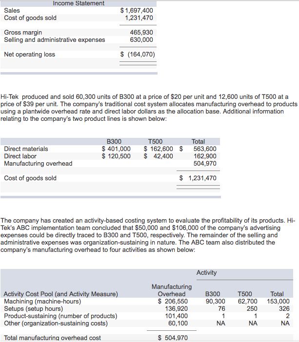 Solved Statement 1,697,400 Sales 1,231,470 Cost of