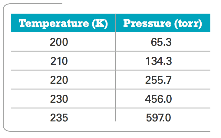 Ammonia Pressure Temperature Chart