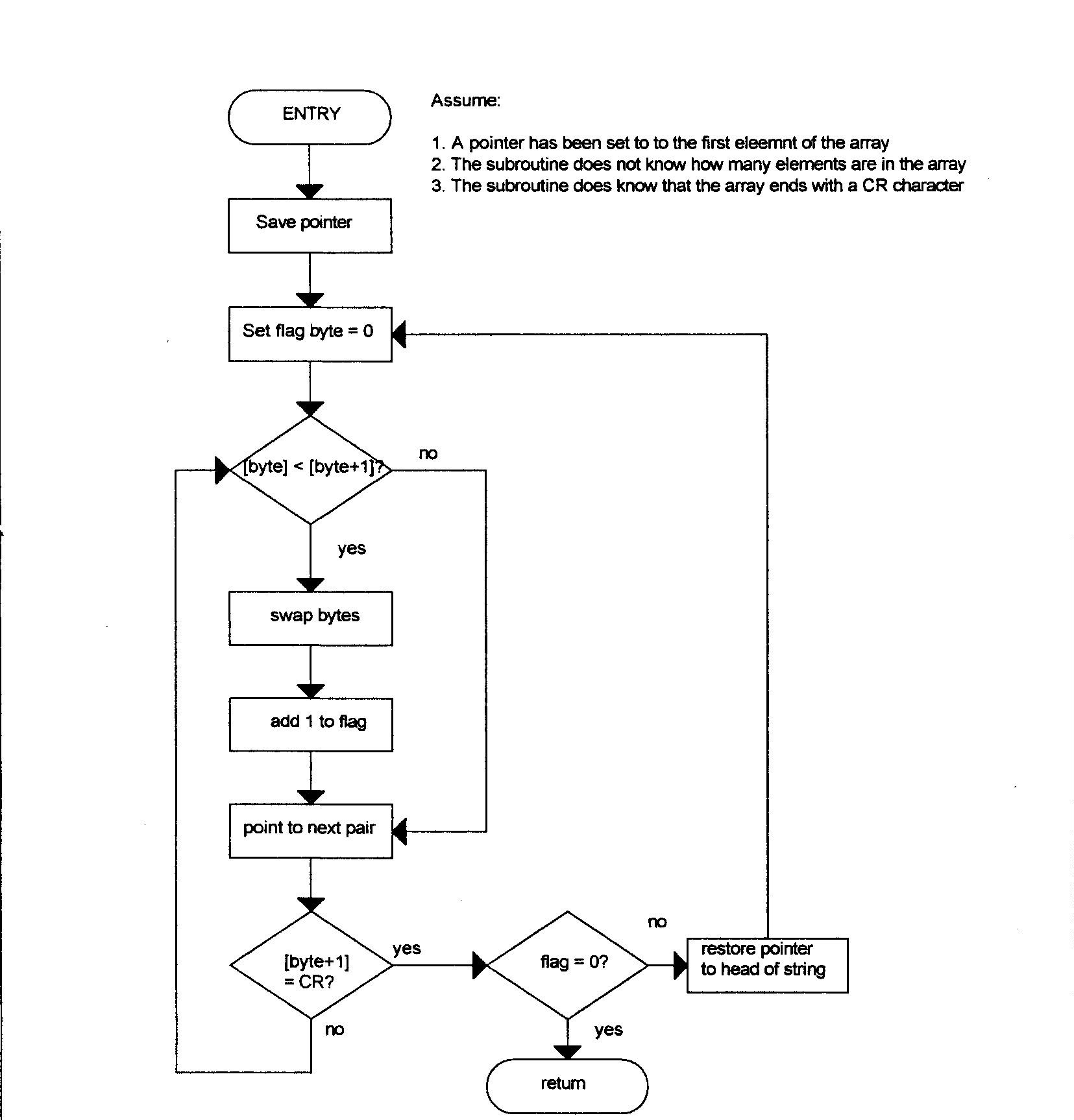 need to be written in x86 Assembler Language Code. | Chegg.com