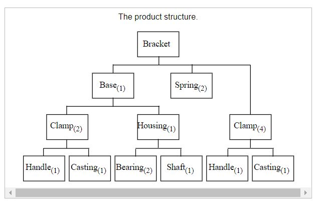 Solved The product structure. Bracket Base(1) Spring (2) | Chegg.com