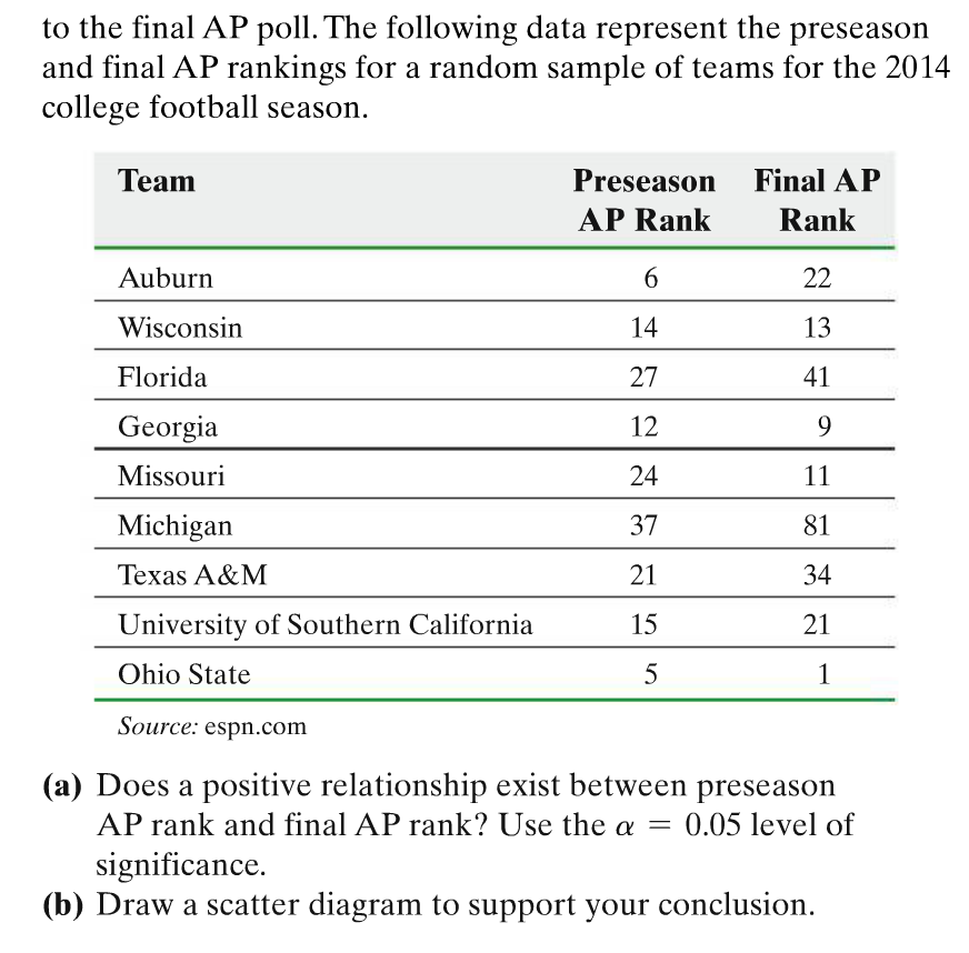 Solved To the final AP poll. The following data represent