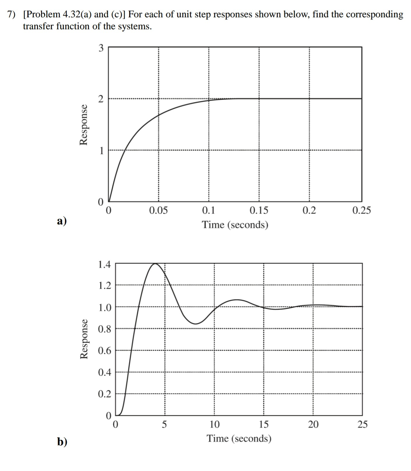 7) [Problem 4.32(a) and (c)] For each of unit step | Chegg.com
