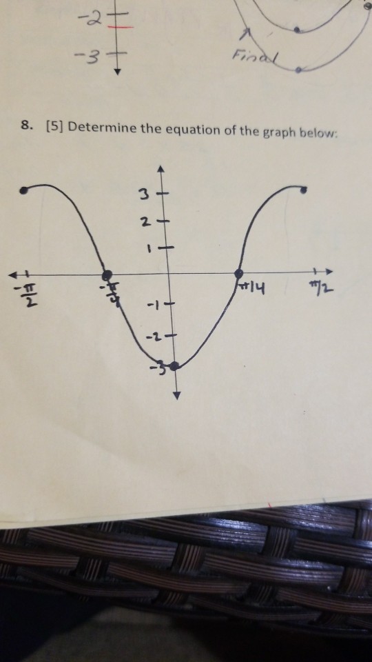 Solved 8. [5] Determine the equation of the graph below: 3 | Chegg.com