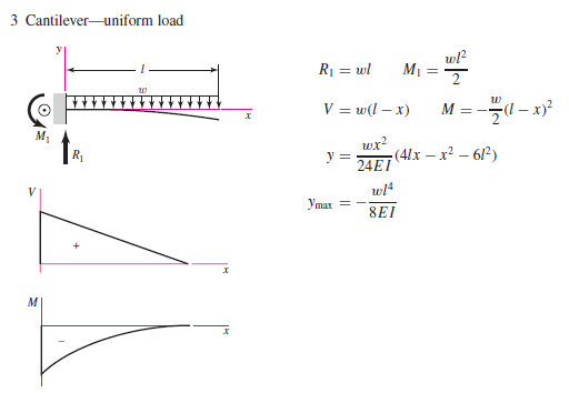 Solved Solve the deflection (Cantilever-uniform load). | Chegg.com