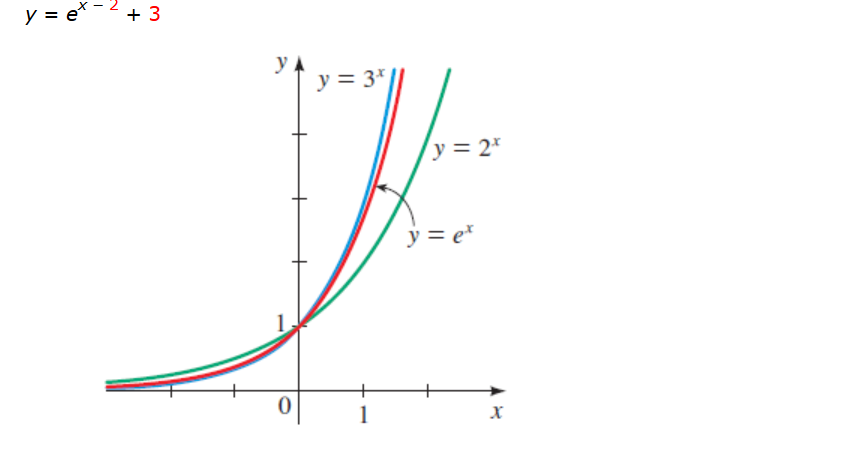 Solved y = ex - 2 + 3 State the domain and range (Enter | Chegg.com