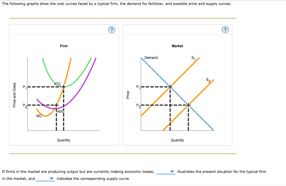 Solved The market for fertilizer is perfectly competitive.