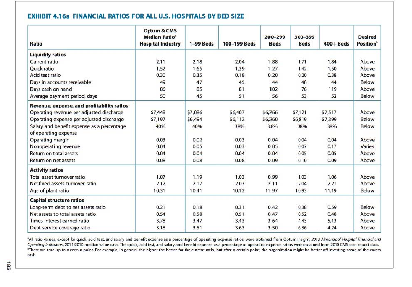 Solved EXHIBIT 4.16a FINANCIAL RATIOS FOR ALL U.S. HOSPITALS