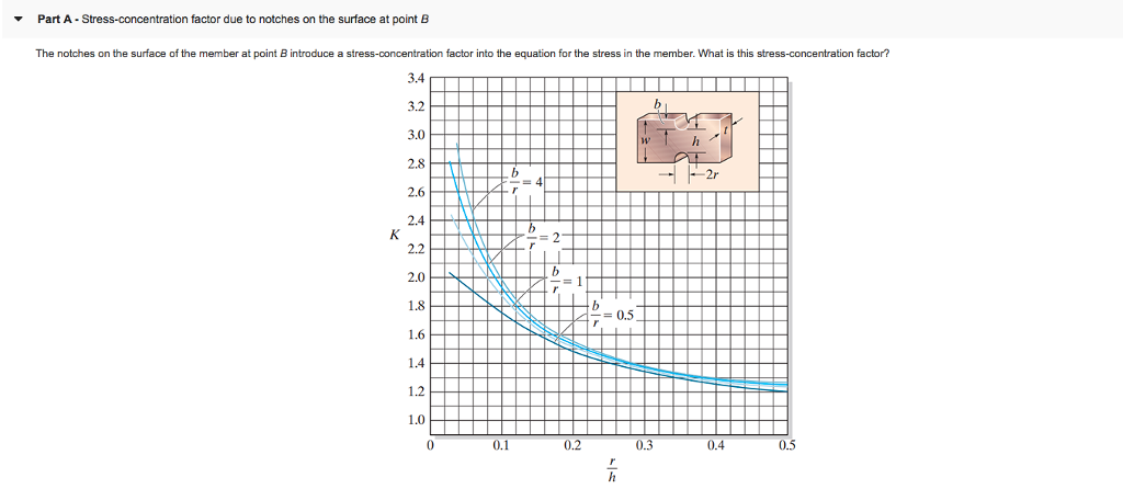 Solved Learning Goal To Determine The Stress-concentration | Chegg.com