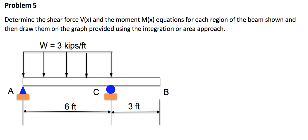 Solved Determine the shear force V(x) and the moment M(x) | Chegg.com